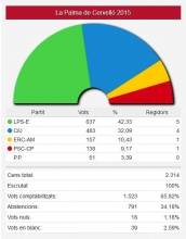 Resultat eleccions 2015